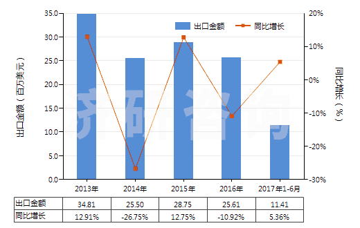 2013-2017年6月中國清涼油(已配定劑量或零售包裝)(HS30049054)出口總額及增速統(tǒng)計